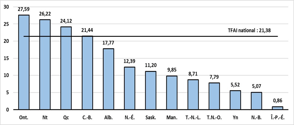 Graphique 4.2 (a) : TFAI dans le secteur du transport aérien par province et territoire, 2023